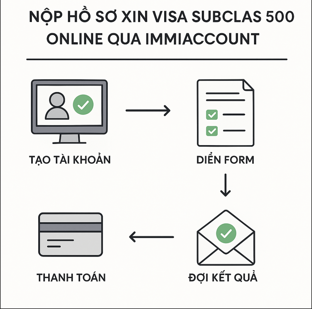 Nộp hồ sơ trên bộ di trú Úc